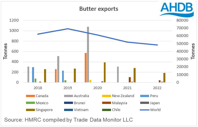 butter exports to CPTPP